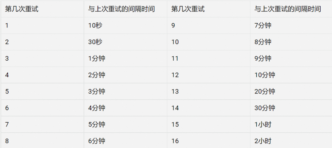消息重试时间间隔