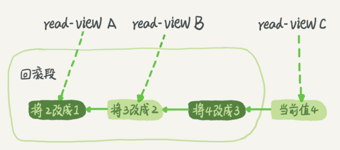 事务隔离实现