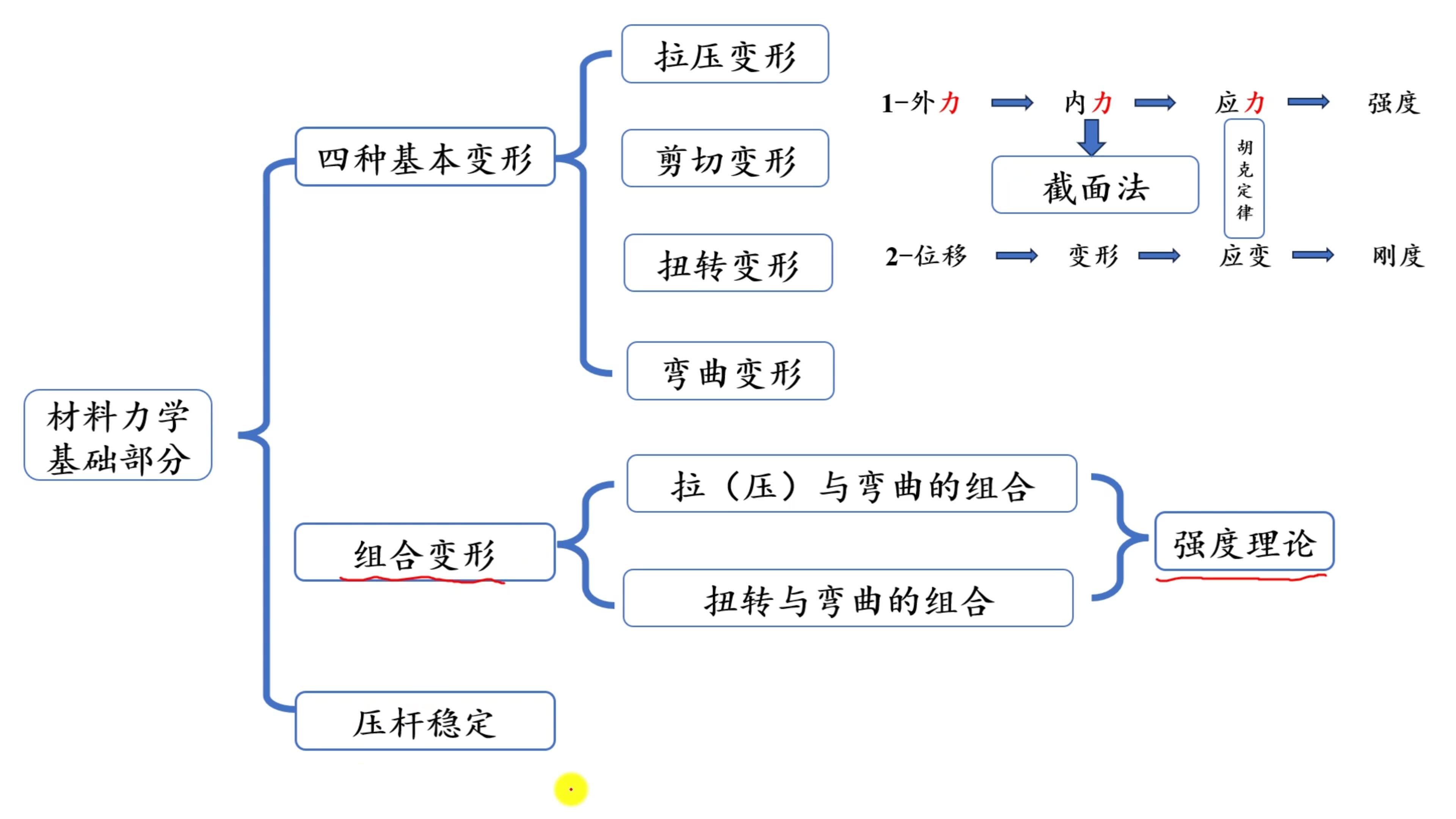 周培源材料力学1-拉压变形知识点总结（37分钟）