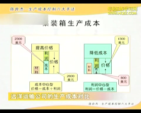 生产成本控制六大手法哔哩哔哩bilibili