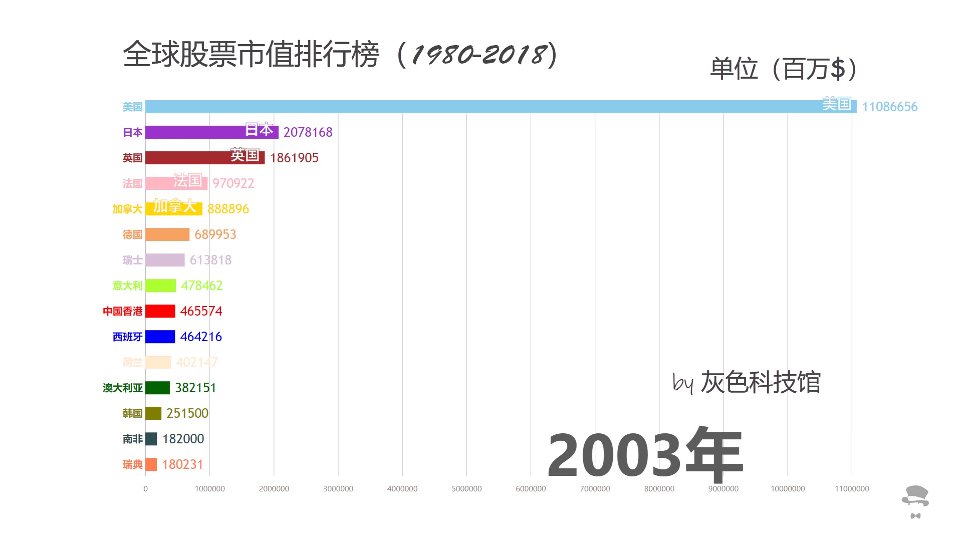 全球各国股票总市值排行榜!股票排名变化!哔哩哔哩bilibili