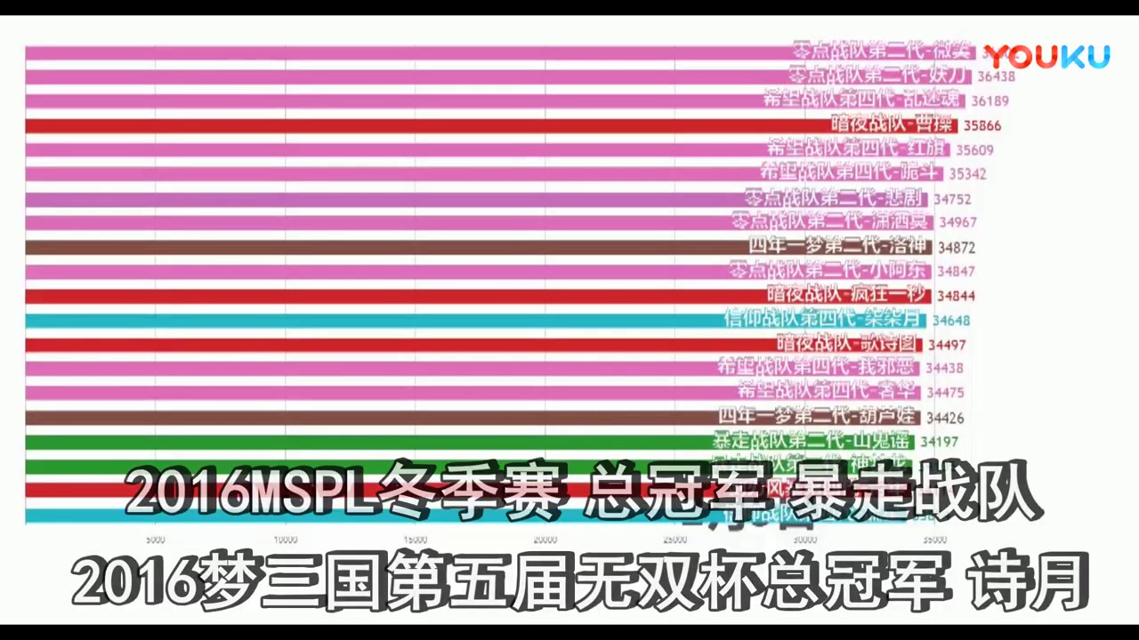 [图]梦三国职业玩家战斗力进化史2009-2018年