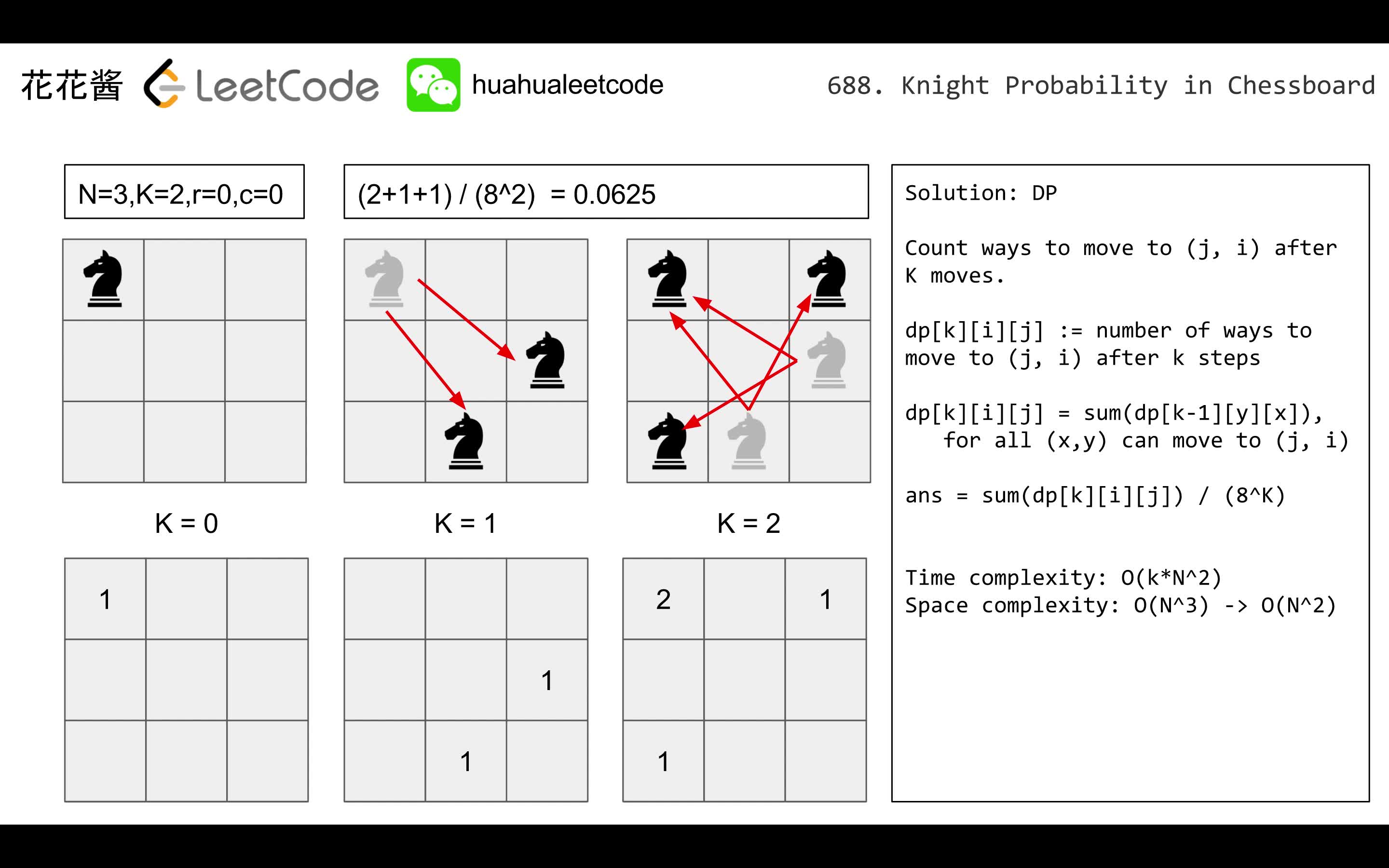 [图]花花酱 LeetCode 688. Knight Probability in Chessboard - 刷题找工作 EP79